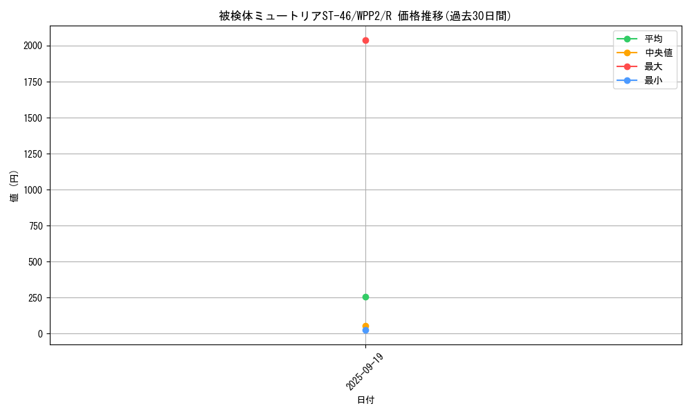 card_2292_series_5000_rarity_62_graph