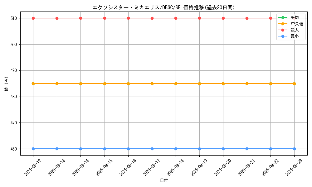 card_2336_series_5101_rarity_5_graph