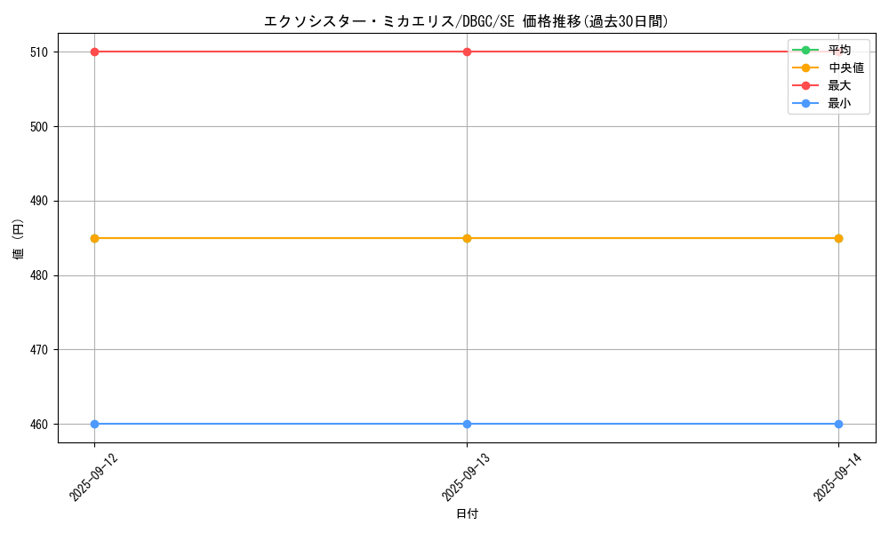 card_2336_series_5101_rarity_5_graph