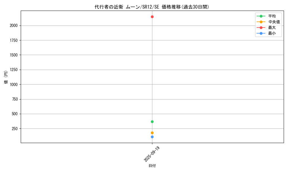 card_2357_series_5211_rarity_5_graph