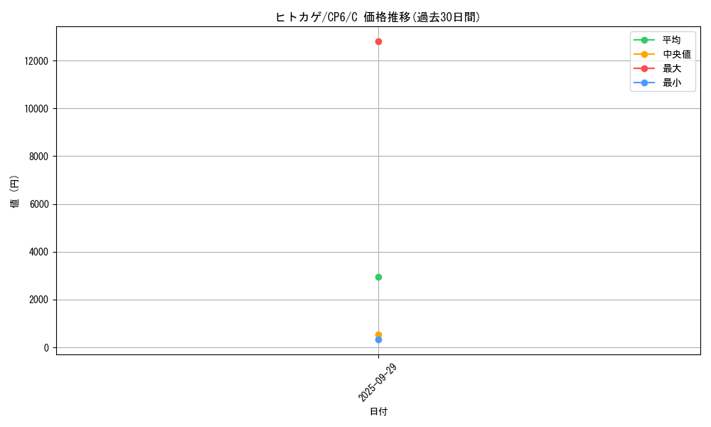 card_23692_series_61190_rarity_65214_graph