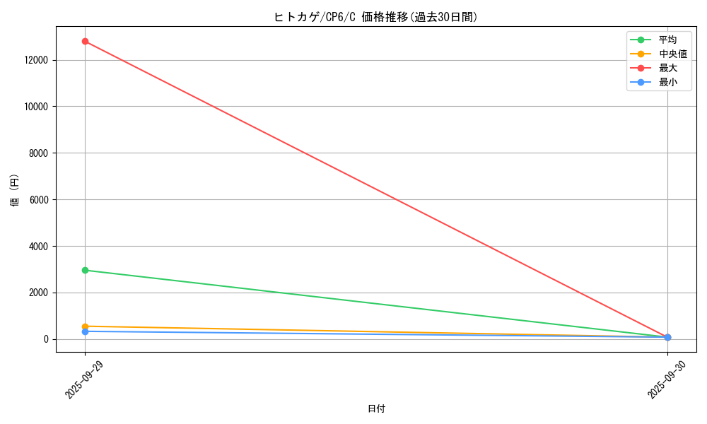 card_23692_series_61190_rarity_65214_graph