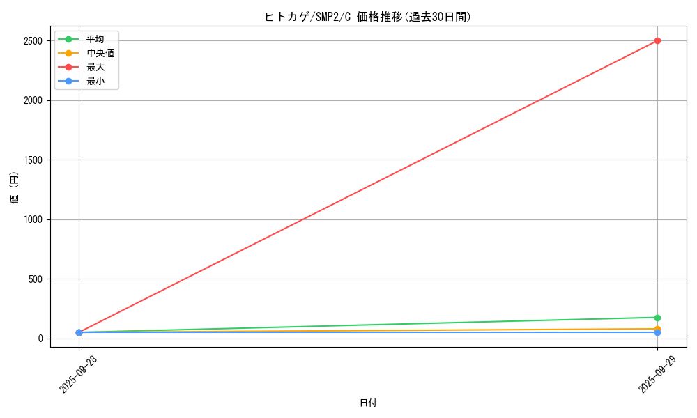 card_23692_series_61291_rarity_65214_graph