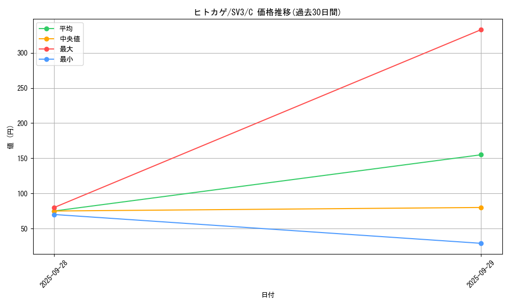 card_23692_series_61393_rarity_65214_graph