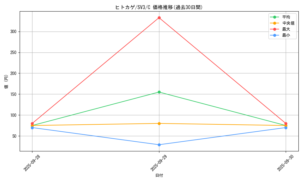 card_23692_series_61393_rarity_65214_graph