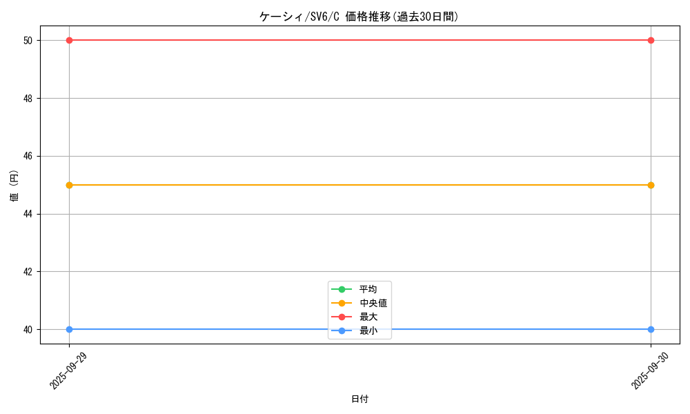 card_23721_series_61412_rarity_65214_graph