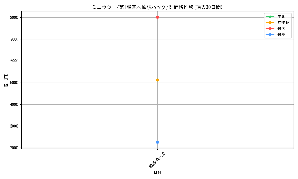 card_23728_series_60994_rarity_65216_graph