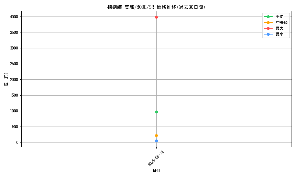 card_2383_series_5224_rarity_3_graph