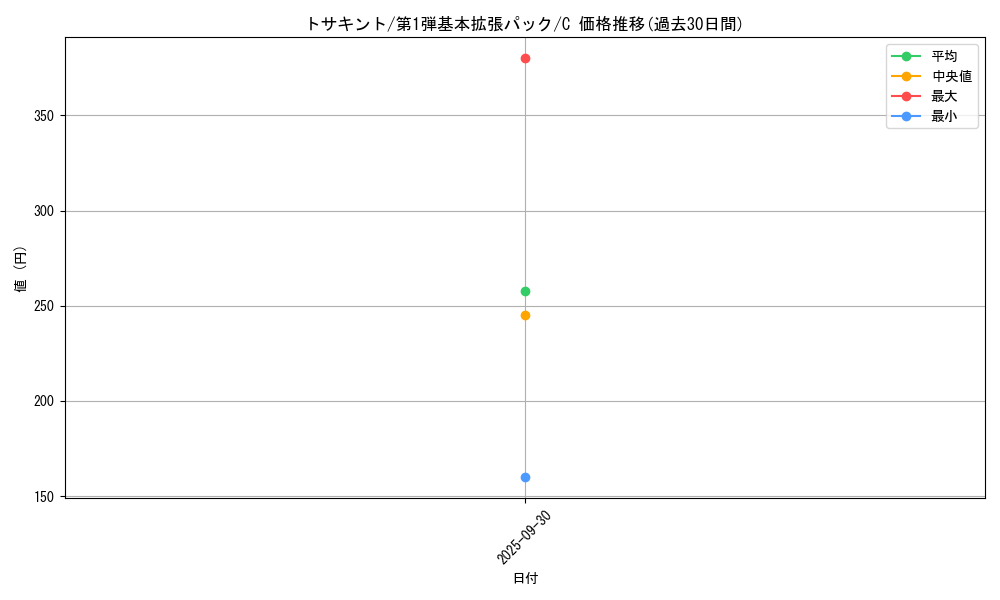 card_23897_series_60994_rarity_65214_graph