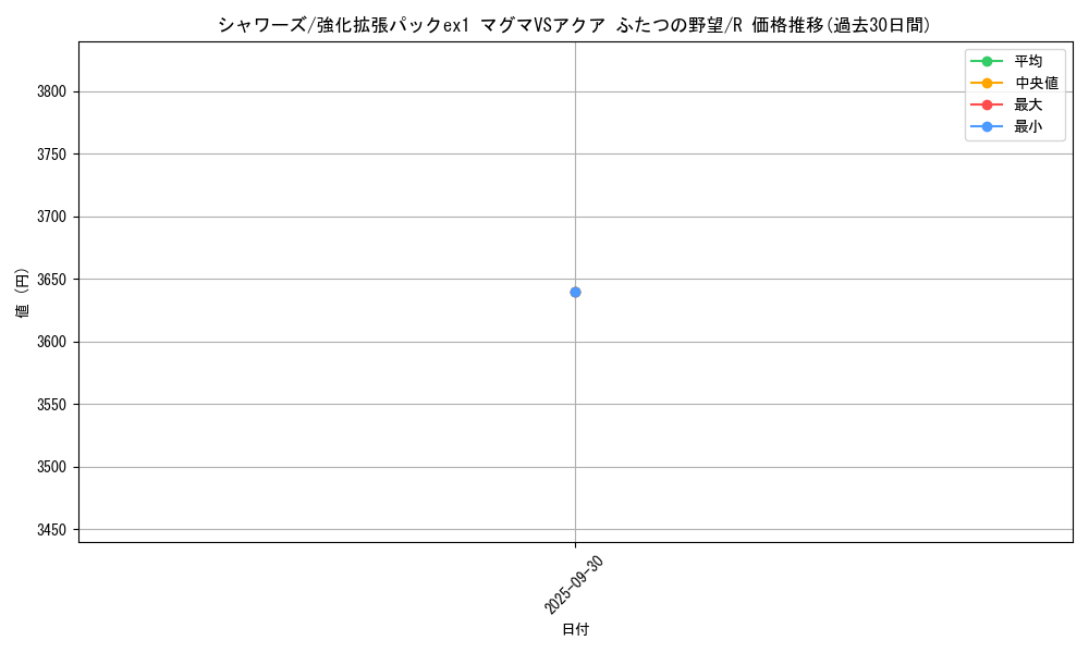 card_23899_series_61010_rarity_65216_graph