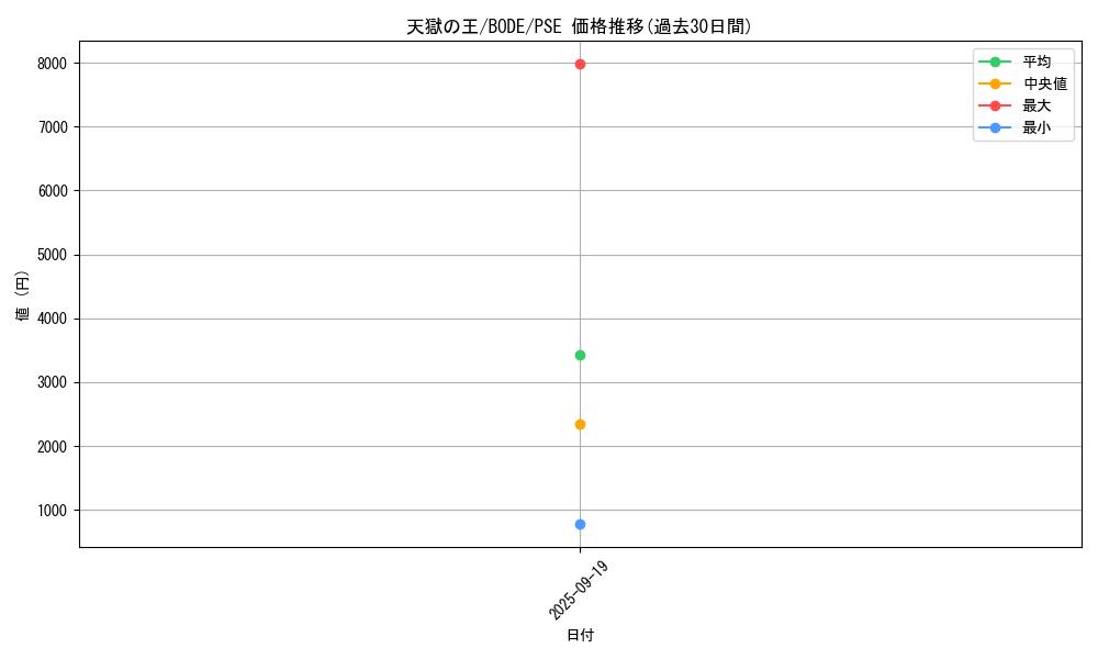 card_2394_series_5224_rarity_8_graph