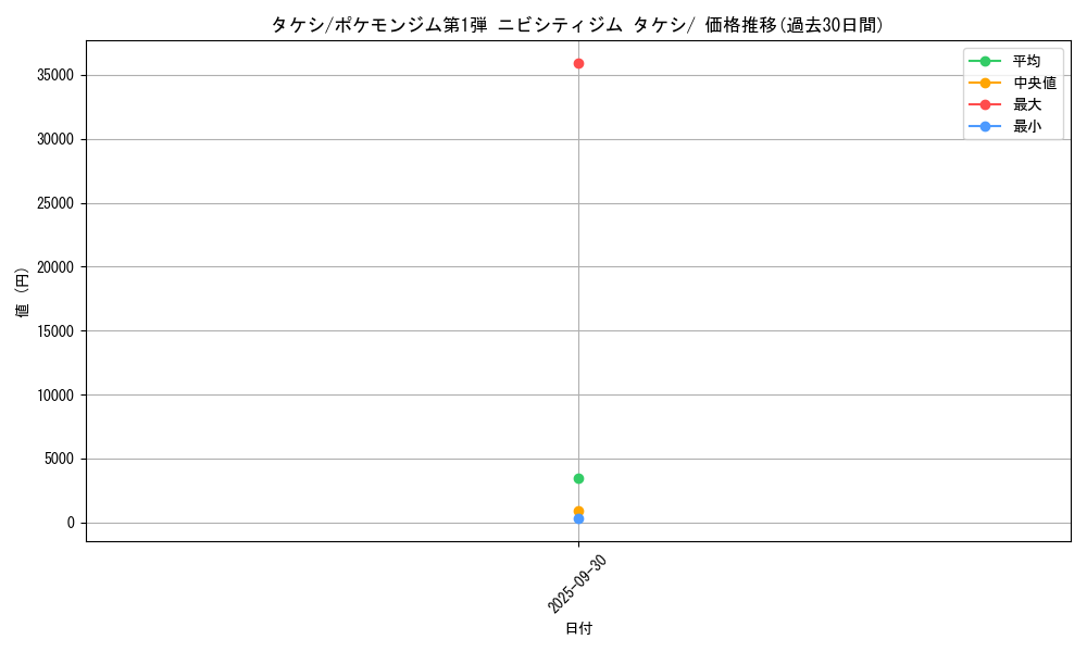 card_24091_series_60968_rarity_95225_graph