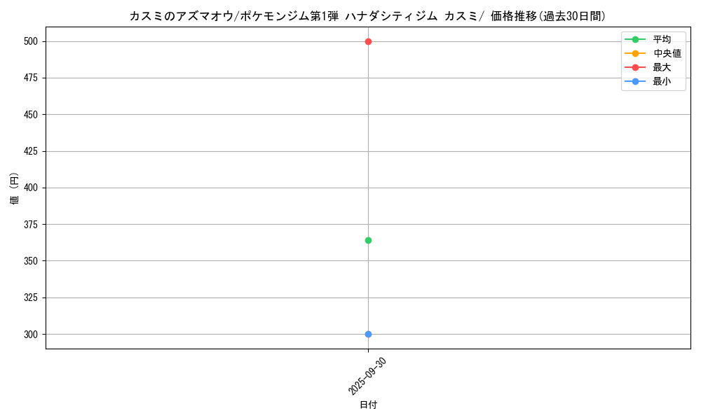 card_24111_series_60969_rarity_95225_graph