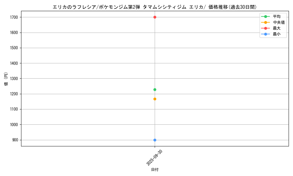 card_24190_series_60972_rarity_95225_graph