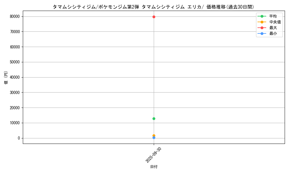 card_24207_series_60972_rarity_95225_graph