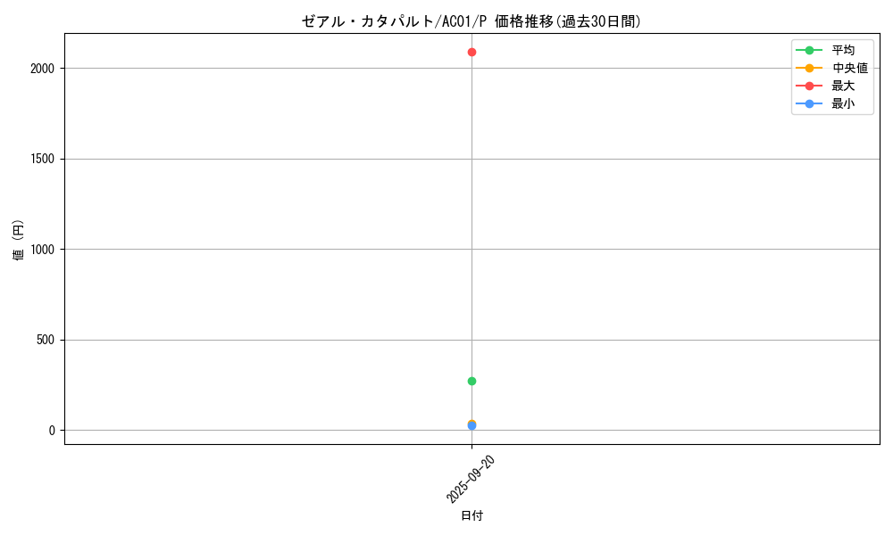 card_2477_series_5464_rarity_2_graph