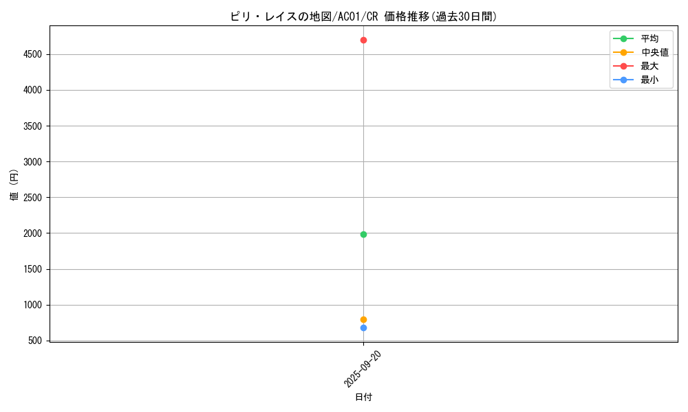 card_2491_series_5464_rarity_1299_graph