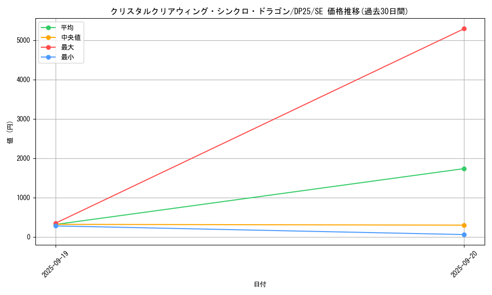 card_2500_series_5573_rarity_5_graph