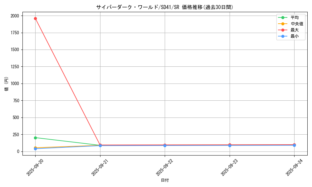 card_2527_series_5623_rarity_3_graph