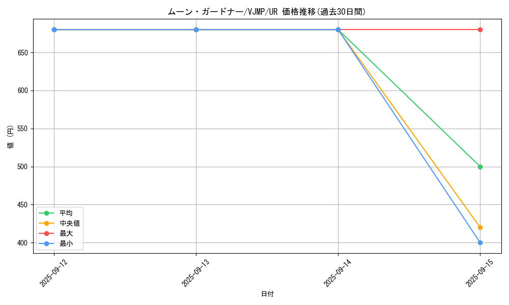 card_253_series_397_rarity_7_graph