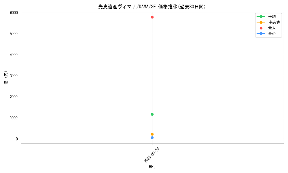 card_2540_series_5646_rarity_5_graph