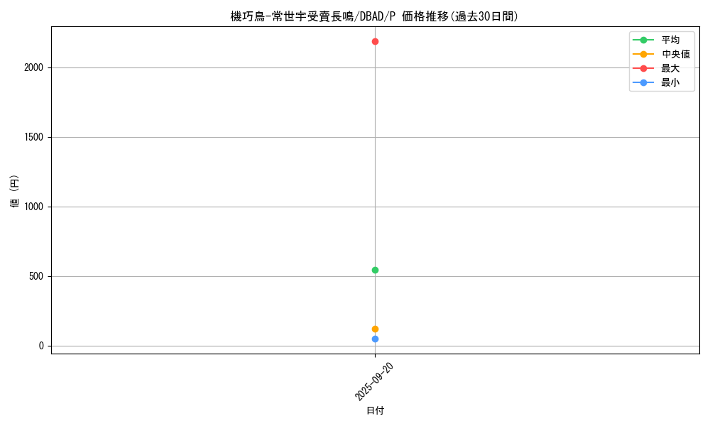card_2548_series_3530_rarity_2_graph