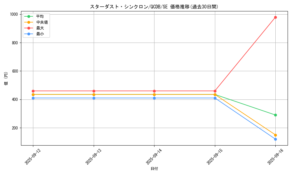 card_2573_series_1759_rarity_5_graph