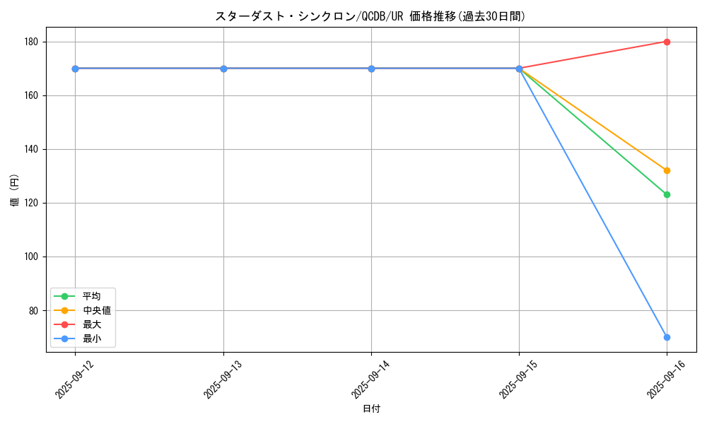 card_2573_series_1759_rarity_7_graph