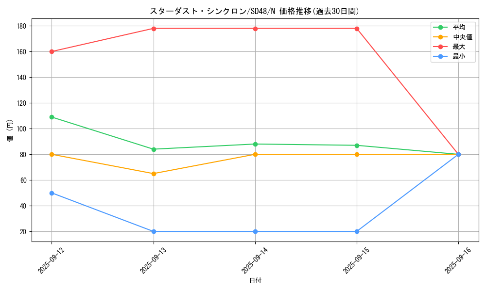 card_2573_series_38912_rarity_1_graph