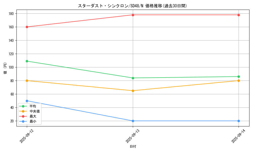 card_2573_series_38912_rarity_1_graph