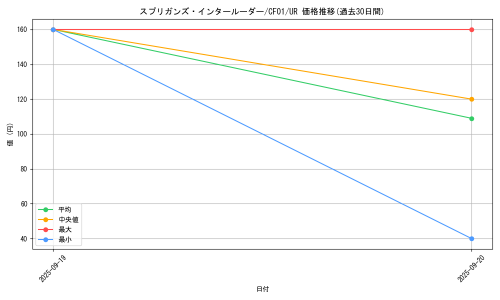 card_2576_series_1019_rarity_7_graph