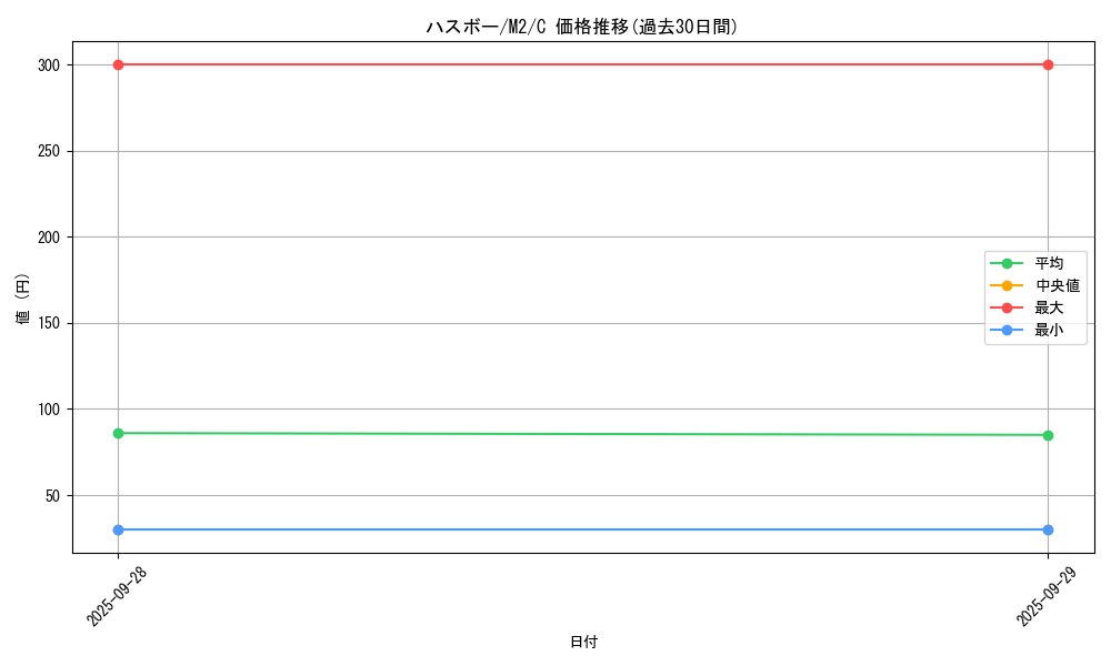 card_25928_series_61445_rarity_65214_graph