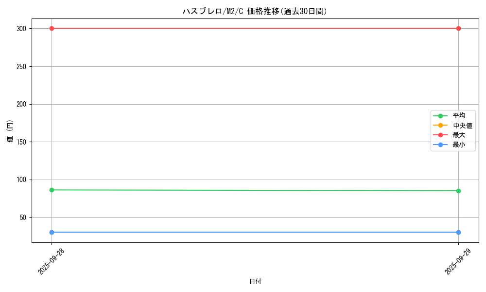 card_25929_series_61445_rarity_65214_graph