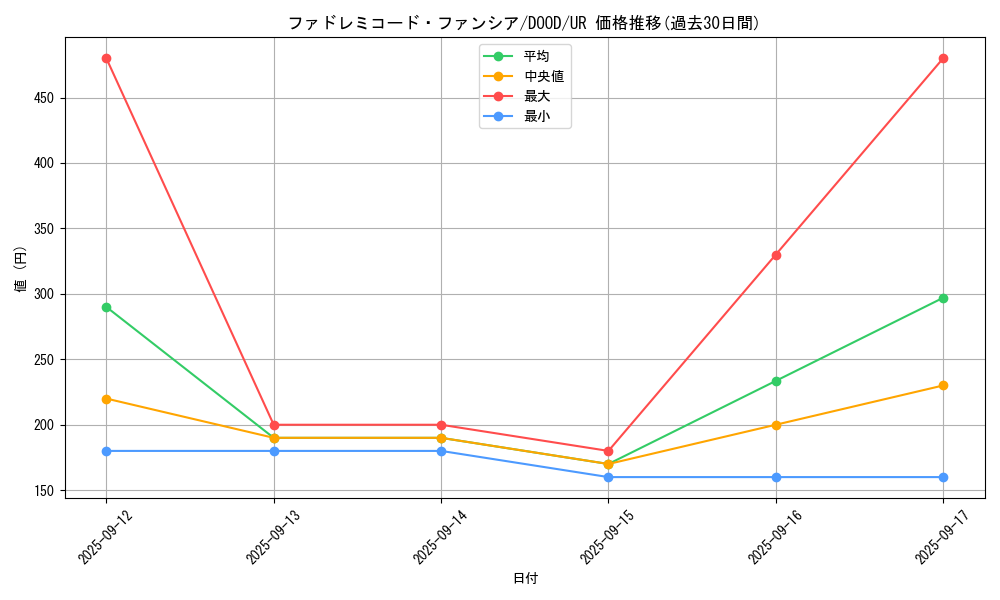 card_2628_series_2897_rarity_7_graph