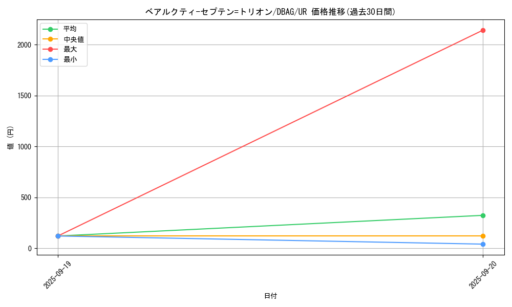 card_2632_series_5857_rarity_7_graph