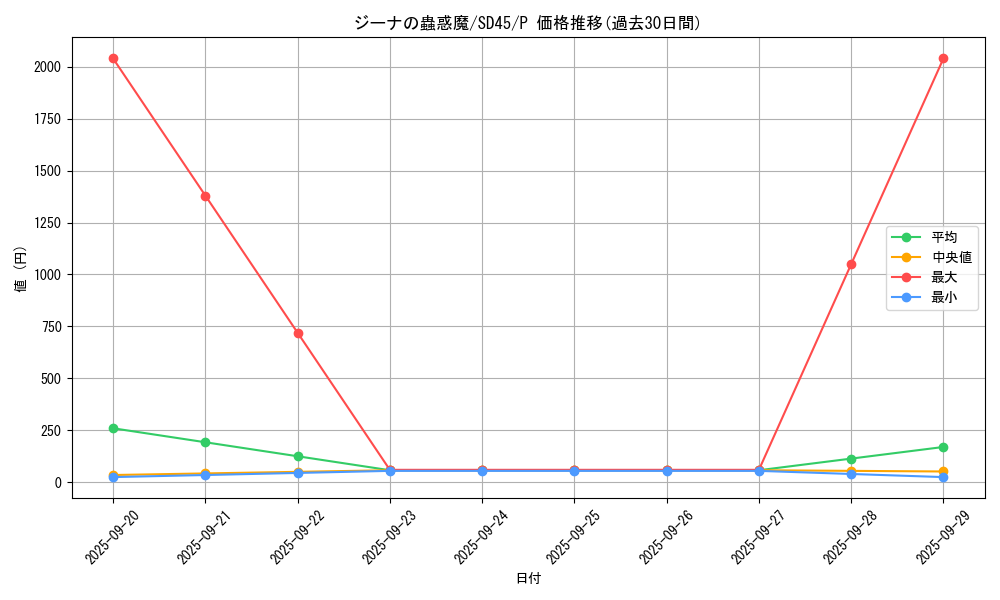 card_2683_series_3219_rarity_2_graph