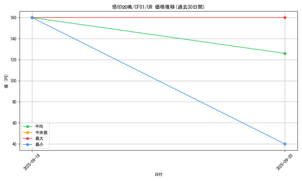 card_2733_series_1019_rarity_7_graph