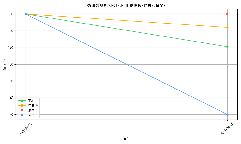 card_2734_series_1019_rarity_7_graph