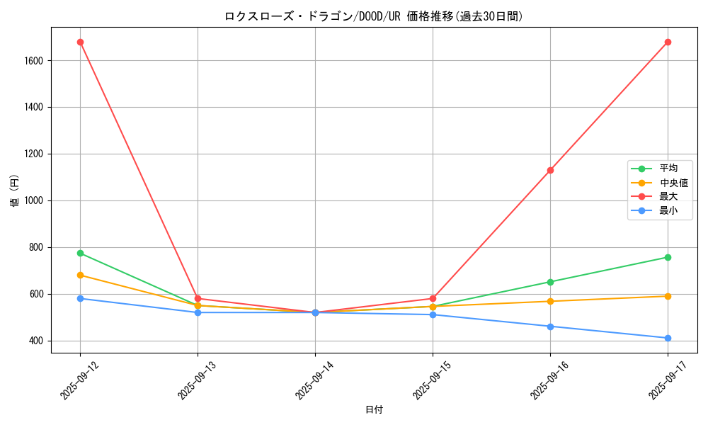 card_2738_series_2897_rarity_7_graph