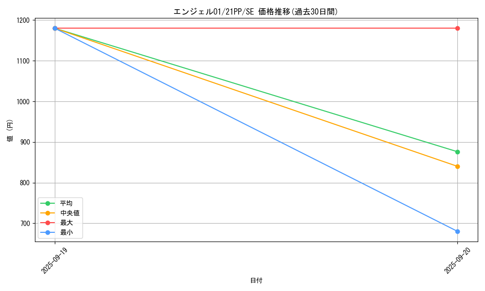 card_2743_series_6153_rarity_5_graph