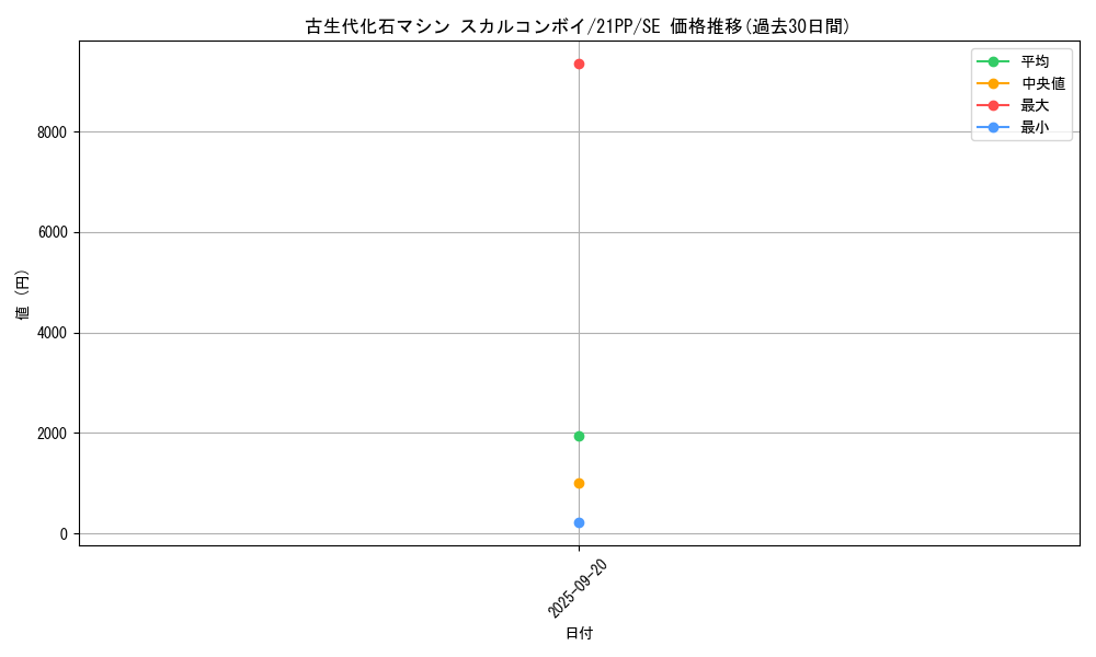 card_2745_series_6153_rarity_5_graph