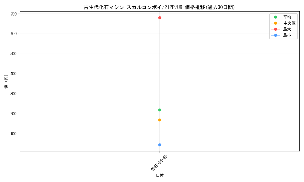 card_2745_series_6153_rarity_7_graph