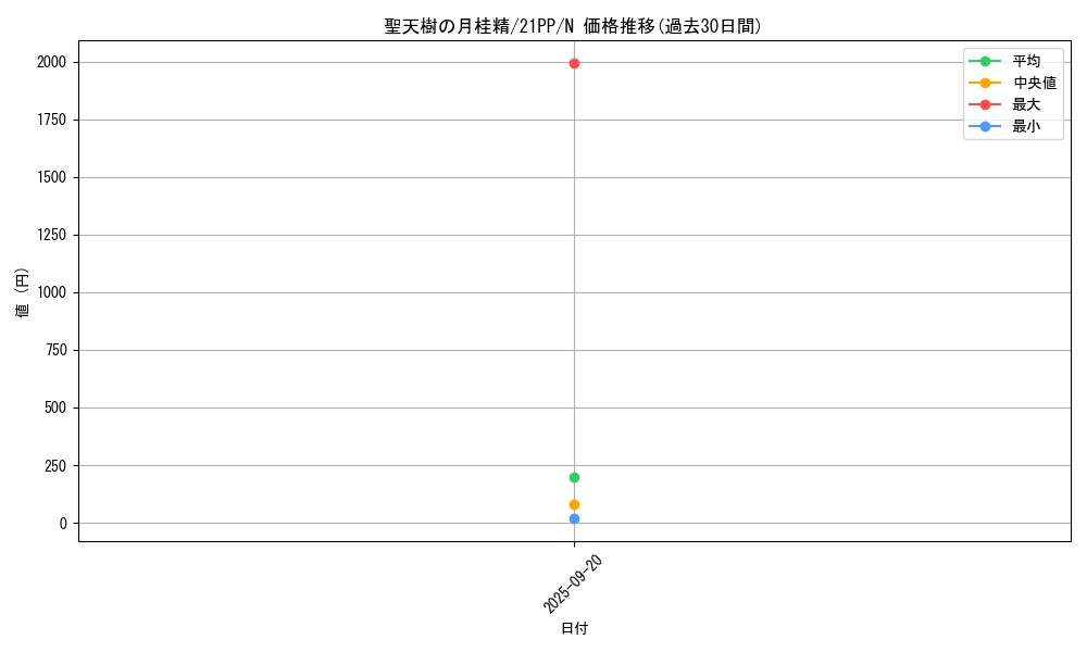 card_2746_series_6153_rarity_1_graph