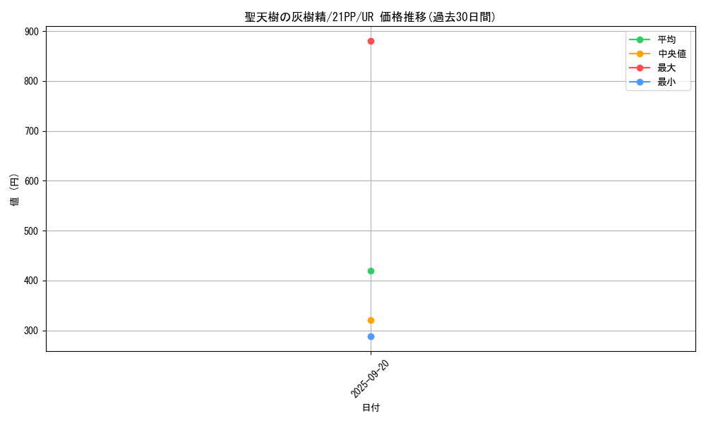 card_2747_series_6153_rarity_7_graph