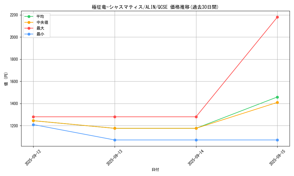 card_274_series_404_rarity_408_graph