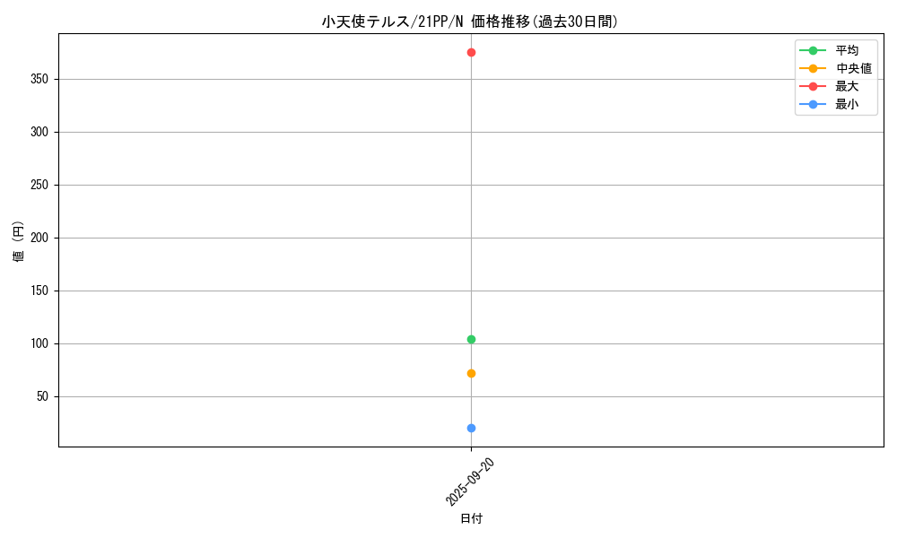 card_2750_series_6153_rarity_1_graph