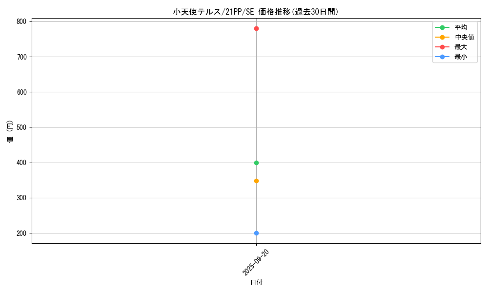 card_2750_series_6153_rarity_5_graph