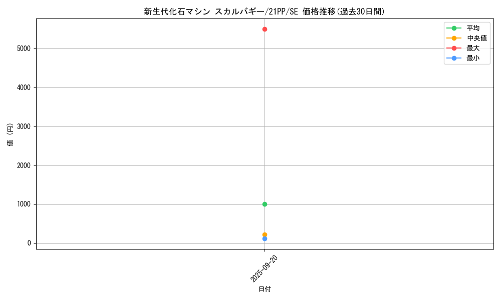 card_2751_series_6153_rarity_5_graph