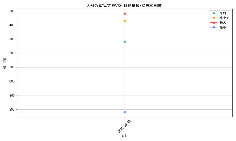 card_2756_series_6153_rarity_5_graph