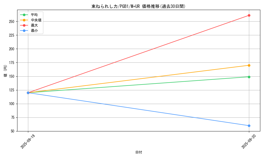 card_2768_series_6207_rarity_6208_graph